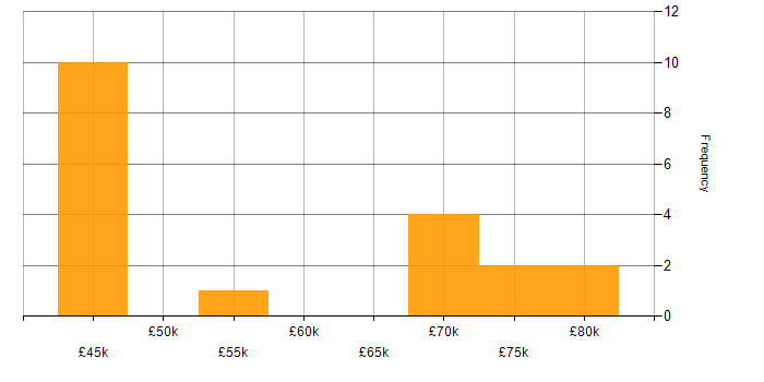 Salary histogram for Swift in the South West