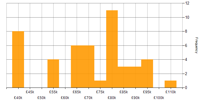Salary histogram for SWIFT Messaging Network in the UK