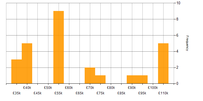 Salary histogram for Sybase in the UK