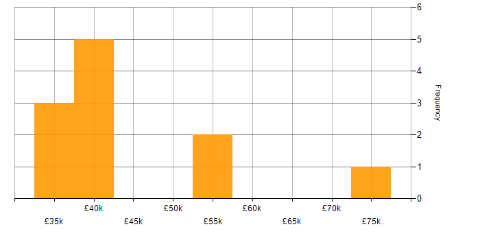 Salary histogram for Sybase in the UK excluding London