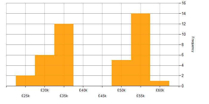 Salary histogram for Symantec in the UK excluding London
