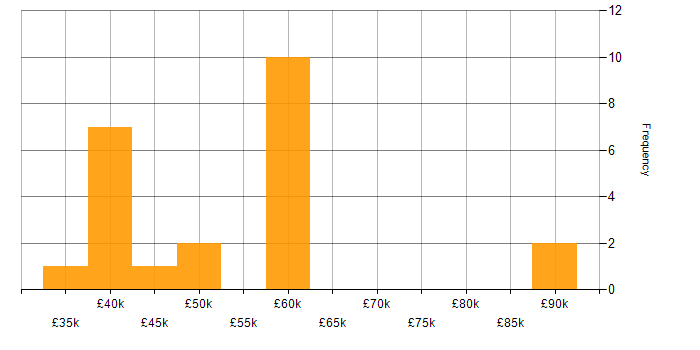 Salary histogram for Symfony in the East of England
