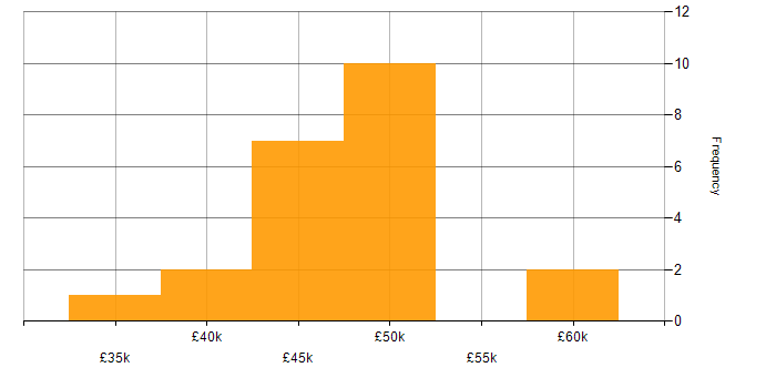 Salary histogram for Symfony in the North West