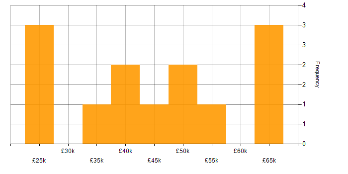 Salary histogram for Symfony in the West Midlands