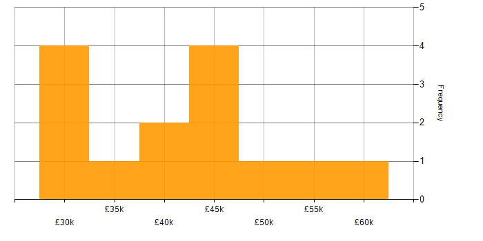 Salary histogram for Symfony Developer in the UK excluding London