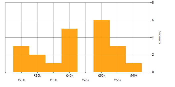 Salary histogram for Synology in England