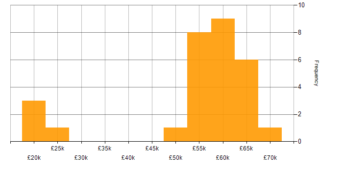 Salary histogram for Synthetic Environment in England