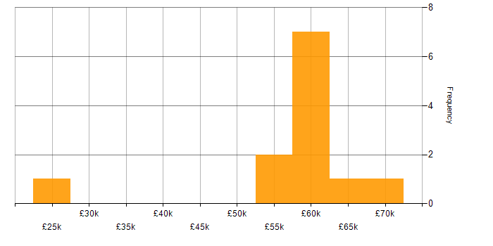 Salary histogram for Synthetic Environment in the South East
