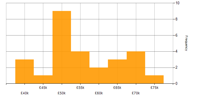 Salary histogram for SysML in the South West