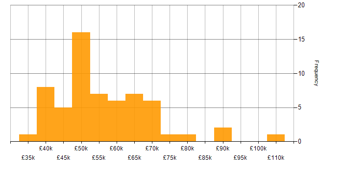 Salary histogram for SysML in the UK