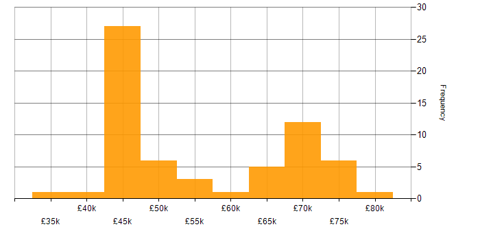 Salary histogram for System Integration Testing in the UK