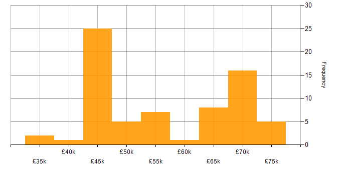 Salary histogram for System Integration Testing in the UK excluding London