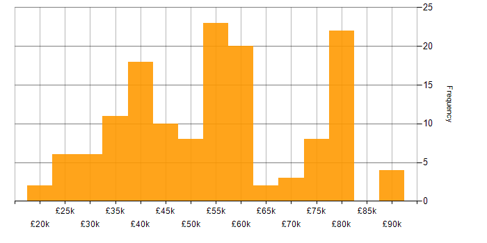 Salary histogram for System Testing in England