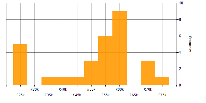 Salary histogram for System Testing in London