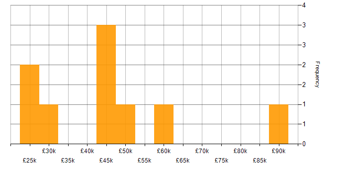 Salary histogram for System Testing in the Thames Valley