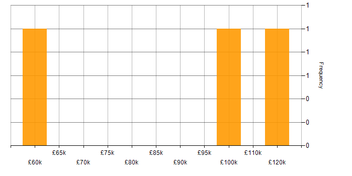Salary histogram for Systematic Trading in the City of London