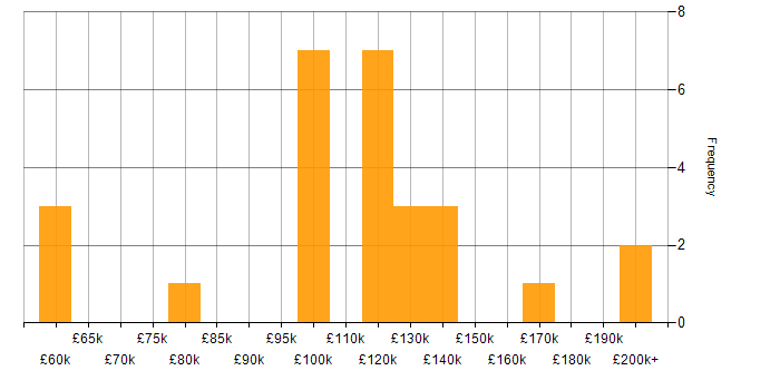 Salary histogram for Systematic Trading in England