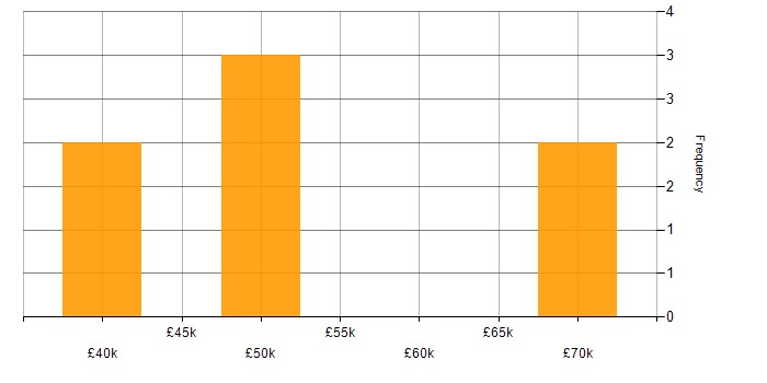 Salary histogram for Systems Administrator in the City of London