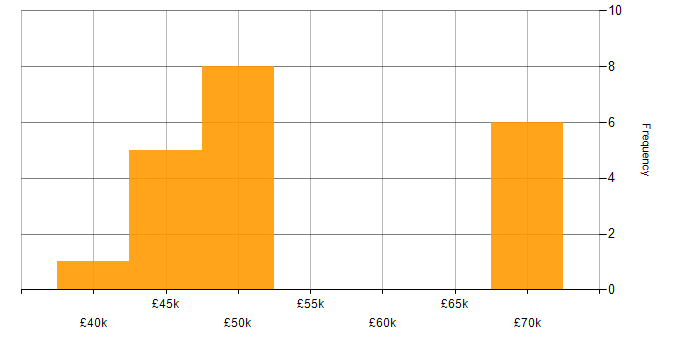 Salary histogram for Systems Administrator in Gloucestershire