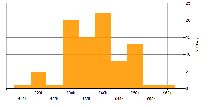 Salary histogram for Systems Administrator in the Midlands
