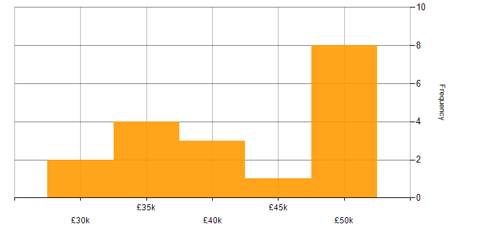 Salary histogram for Systems Administrator in the North East