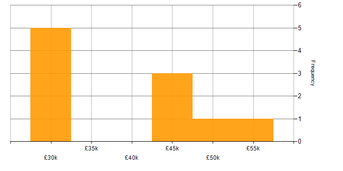Salary histogram for Systems Administrator in Sheffield