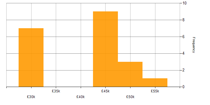Salary histogram for Systems Administrator in South Yorkshire