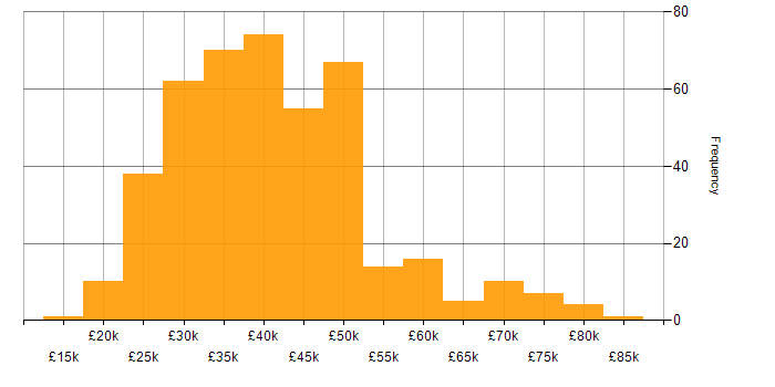 Salary histogram for Systems Administrator in the UK