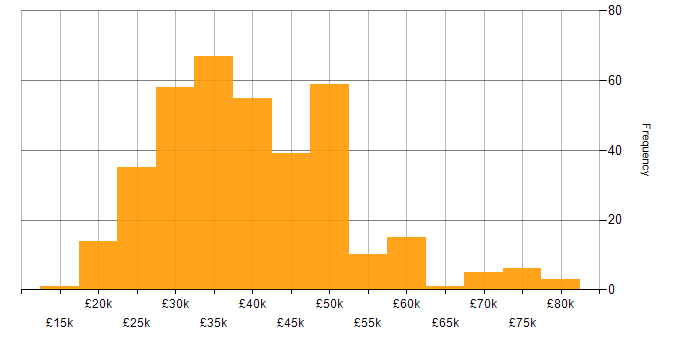 Salary histogram for Systems Administrator in the UK excluding London