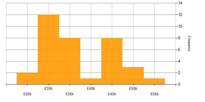 Salary histogram for Systems Administrator in Yorkshire