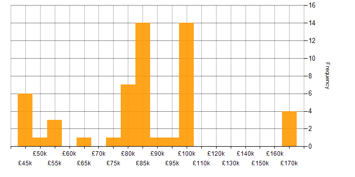 Salary histogram for Systems Analysis in London