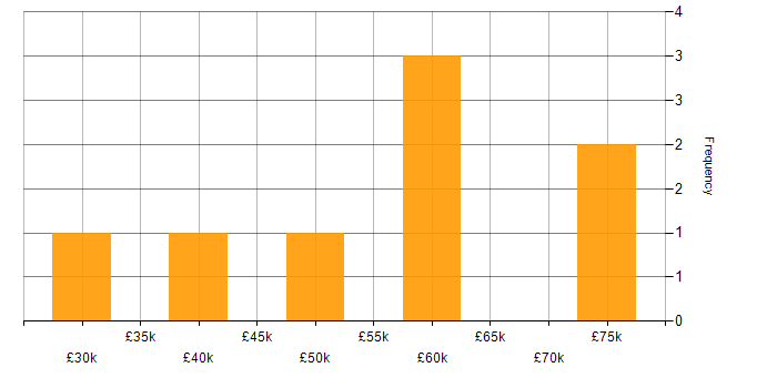 Salary histogram for Systems Analysis in the North of England