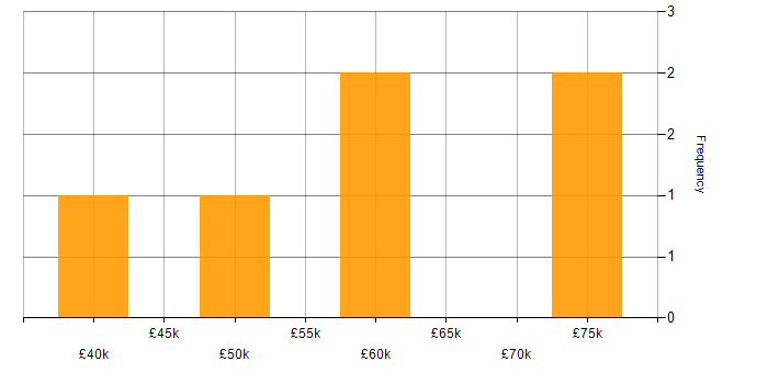 Salary histogram for Systems Analysis in the North West