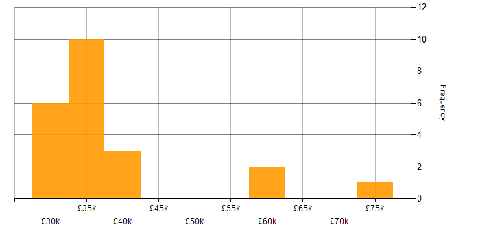 Salary histogram for Systems Analysis in the South East