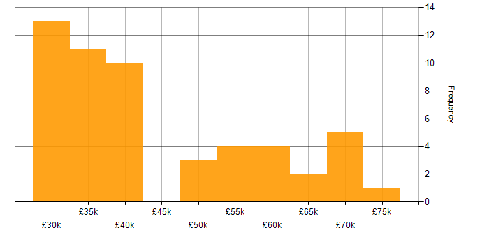 Salary histogram for Systems Analysis in the UK excluding London