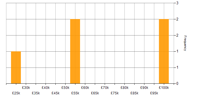 Salary histogram for Systems Analyst in Bedfordshire