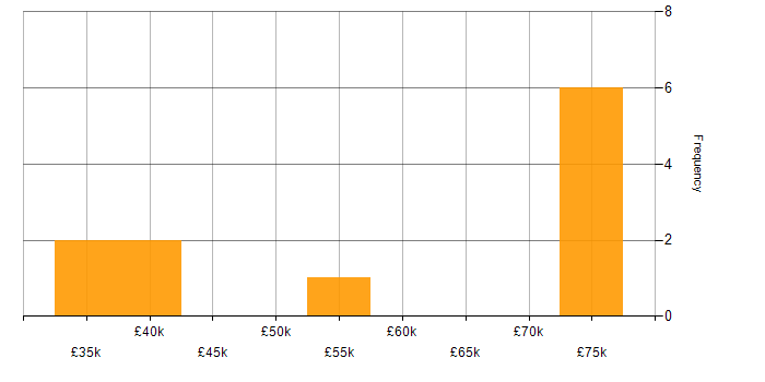Salary histogram for Systems Analyst in Cambridgeshire