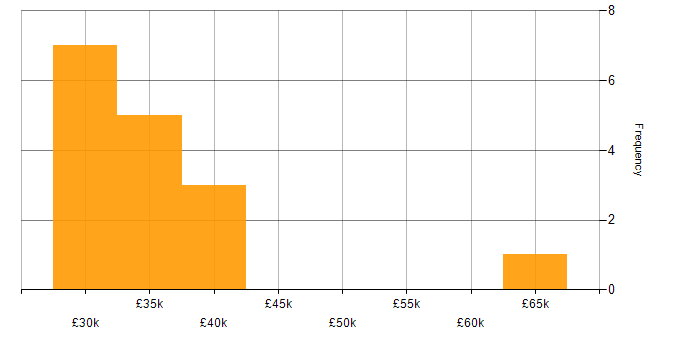 Salary histogram for Systems Analyst in Hampshire