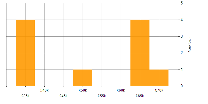 Salary histogram for Systems Analyst in Northamptonshire