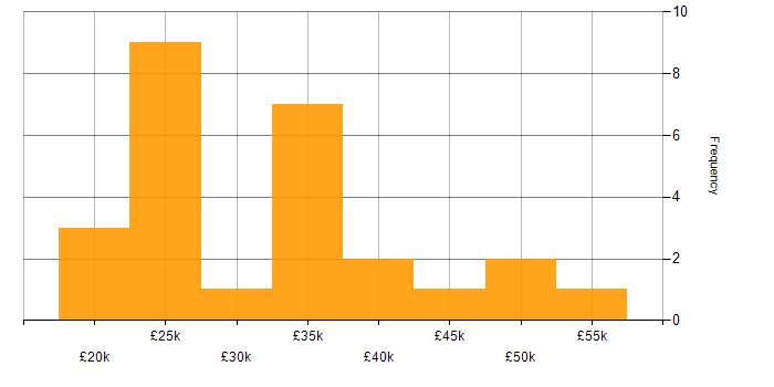 Salary histogram for Systems Analyst in Scotland