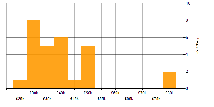 Salary histogram for Systems Analyst in the South West