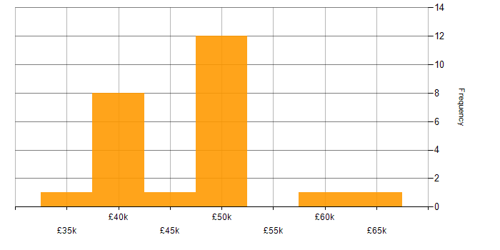 Salary histogram for Systems Analyst in the Thames Valley