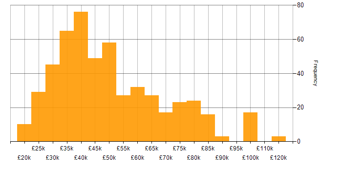 Salary histogram for Systems Analyst in the UK
