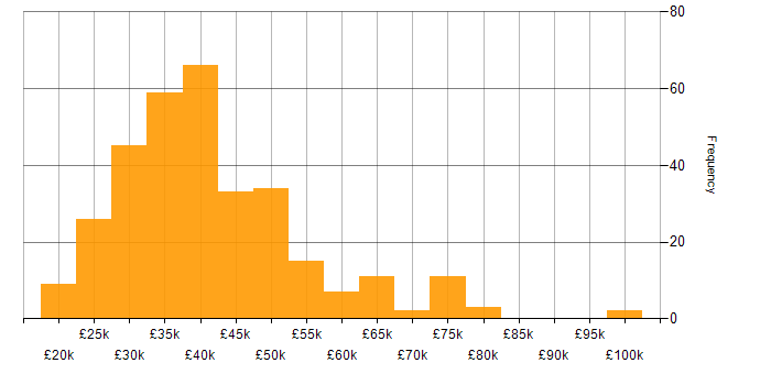 Salary histogram for Systems Analyst in the UK excluding London