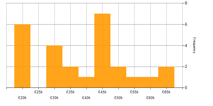 Salary histogram for Systems Analyst in the West Midlands