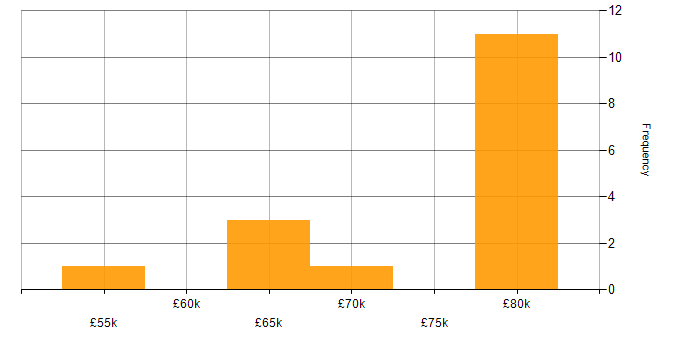 Salary histogram for Systems Architect in Glasgow