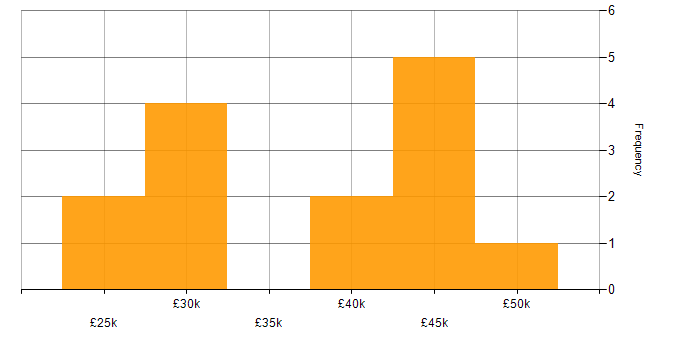 Salary histogram for Systems Developer in the Midlands