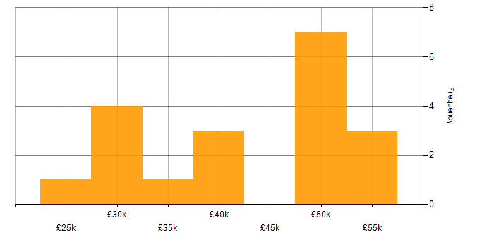 Salary histogram for Systems Developer in the North of England