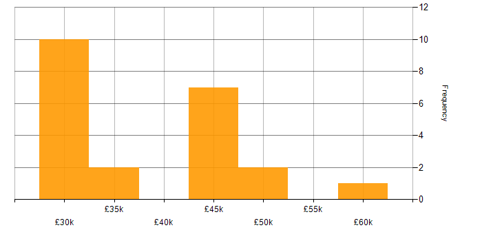 Salary histogram for Systems Developer in the South East