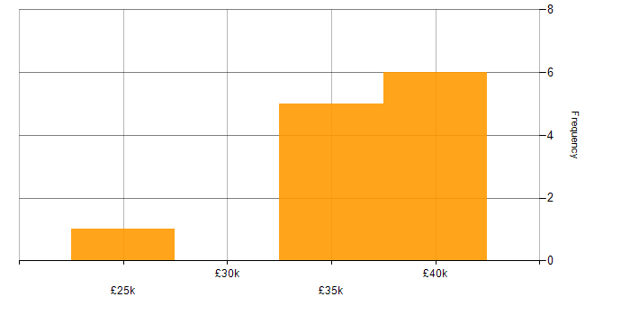 Salary histogram for Systems Developer in the South West